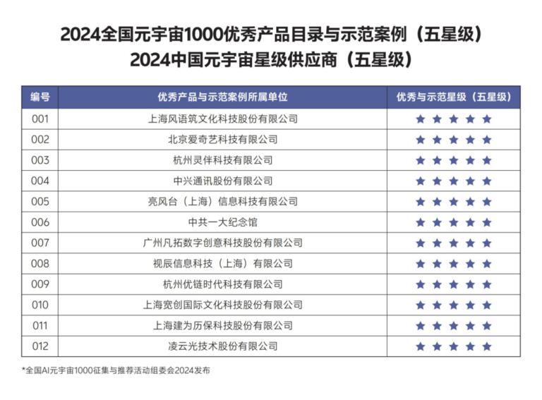 2024全国元宇宙1000优秀产品示范案例与星级供应商榜单暨征集成果汇编在全国元宇宙供需对接大会正式发布